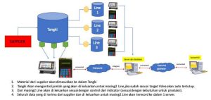 Integrasi CheckWeigherPro dengan MES atau ERP