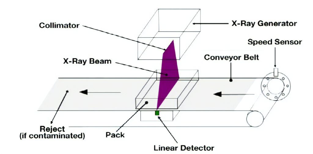 Cara Kerja Sistem X-Ray Inspection dalam Deteksi Kontaminan