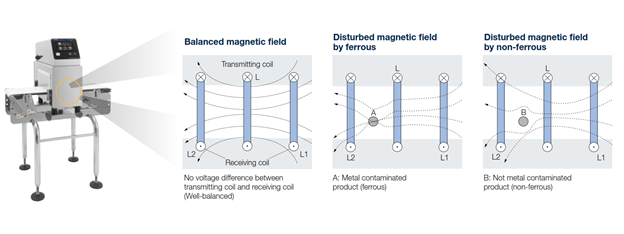 Prinsip Dasar Metal Detector Industri